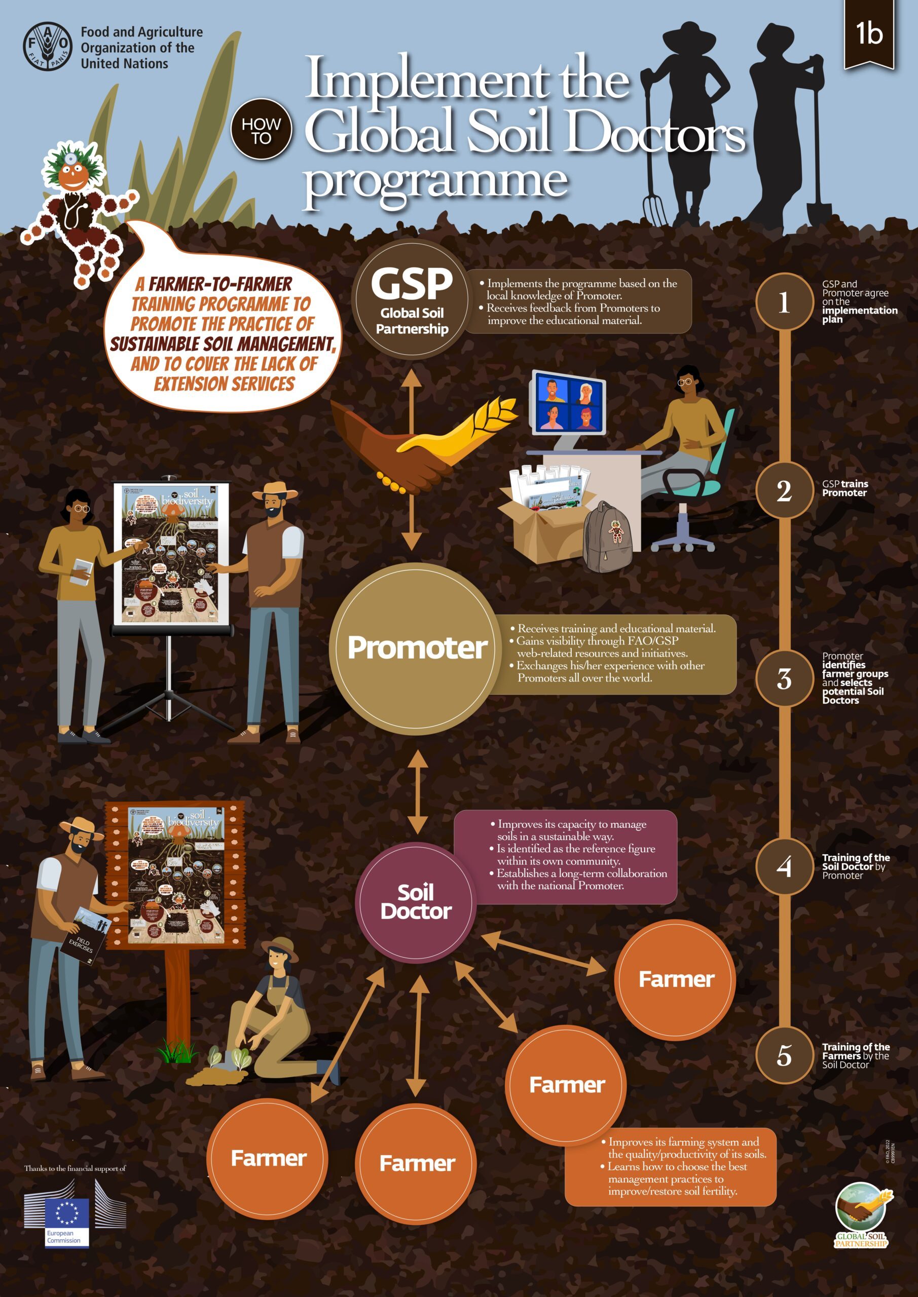Young Soil Scientist Programme